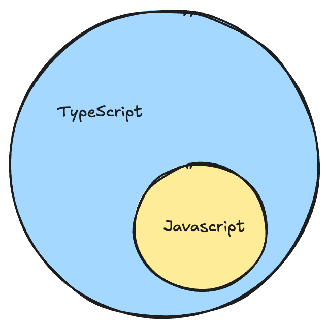 Euler style diagram: a smaller JavaScript circle fully inside a larger TypeScript circle.